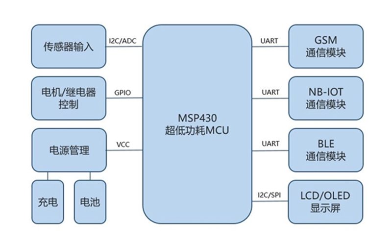 物联网模块在智能家居中的革新实践